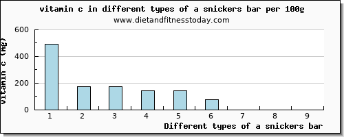 a snickers bar vitamin c per 100g